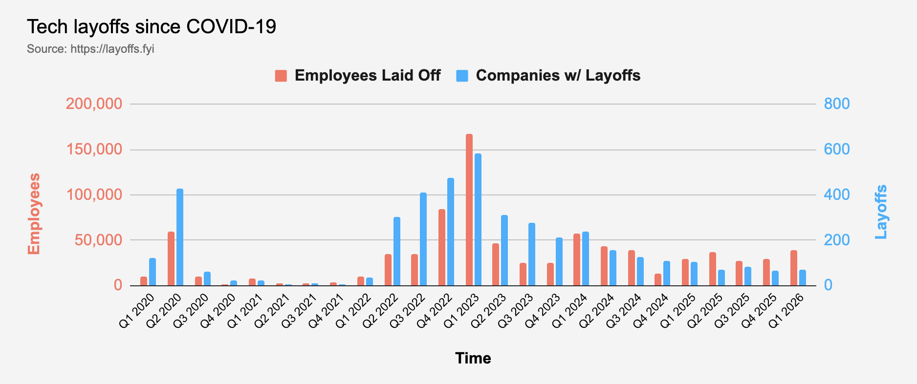 Tech layoffs since COVID-19, showing employees laid off and number of companies with layoffs by quarter from 2020 to 2026